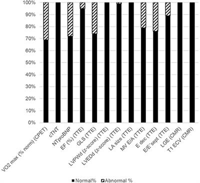 Subclinical Cardiac Dysfunction in Childhood Cancer Survivors on 10-Years Follow-Up Correlates With Cumulative Anthracycline Dose and Is Best Detected by Cardiopulmonary Exercise Testing, Circulating Serum Biomarker, Speckle Tracking Echocardiography, and Tissue Doppler Imaging